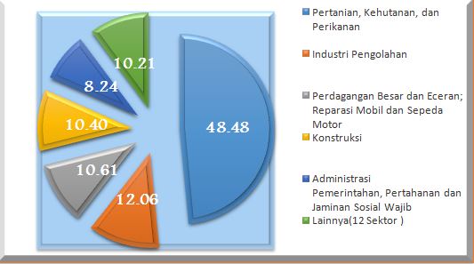 Rata-Rata Kontribusi Sektor Ekonomi Kabupaten Tapanuli Tengah Tahun 2010-2016.